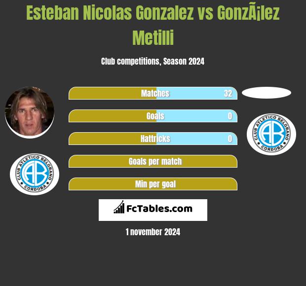 Esteban Nicolas Gonzalez vs GonzÃ¡lez Metilli h2h player stats