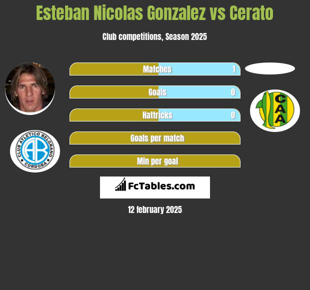 Esteban Nicolas Gonzalez vs Cerato h2h player stats