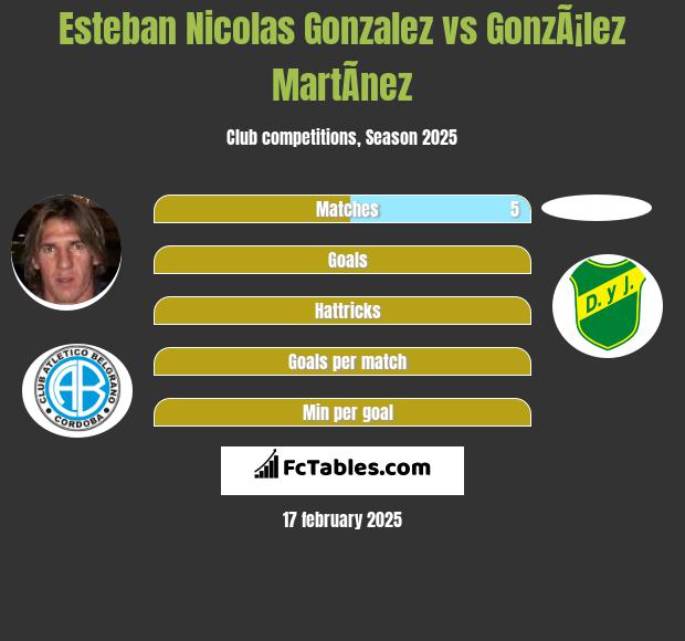 Esteban Nicolas Gonzalez vs GonzÃ¡lez MartÃ­nez h2h player stats