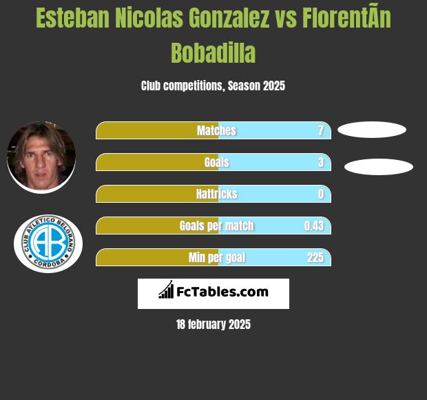 Esteban Nicolas Gonzalez vs FlorentÃ­n Bobadilla h2h player stats