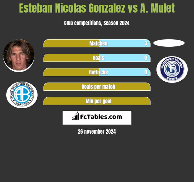 Esteban Nicolas Gonzalez vs A. Mulet h2h player stats