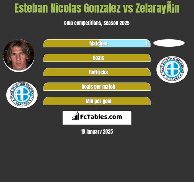 Esteban Nicolas Gonzalez vs ZelarayÃ¡n h2h player stats