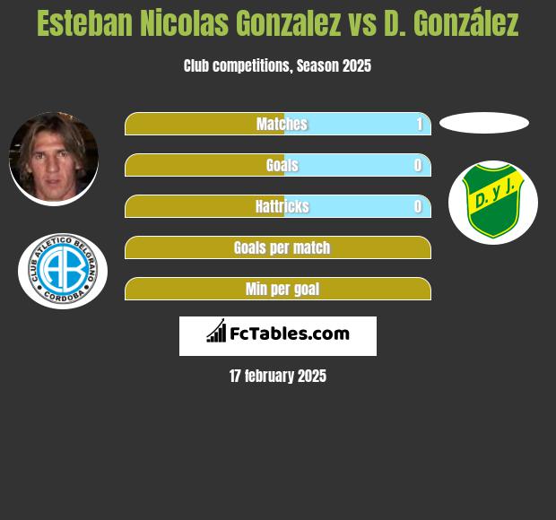 Esteban Nicolas Gonzalez vs D. González h2h player stats