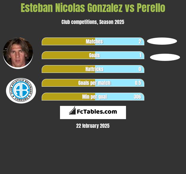 Esteban Nicolas Gonzalez vs Perello h2h player stats