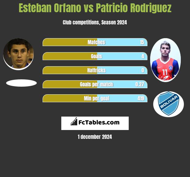 Esteban Orfano vs Patricio Rodriguez h2h player stats