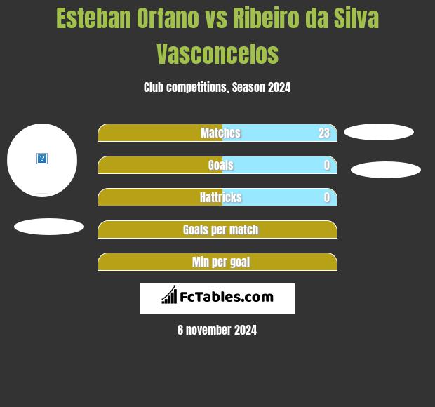 Esteban Orfano vs Ribeiro da Silva Vasconcelos h2h player stats