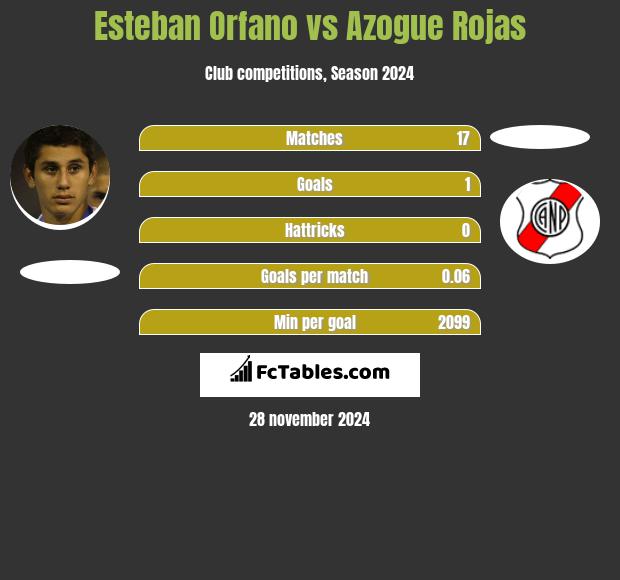 Esteban Orfano vs Azogue Rojas h2h player stats