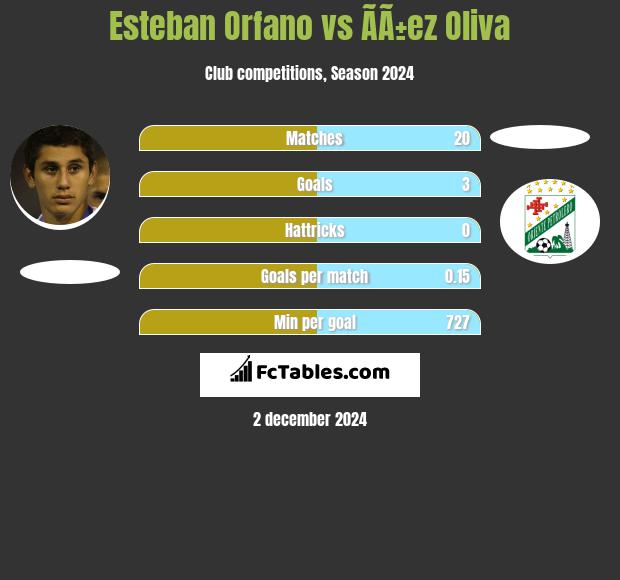 Esteban Orfano vs ÃÃ±ez Oliva h2h player stats