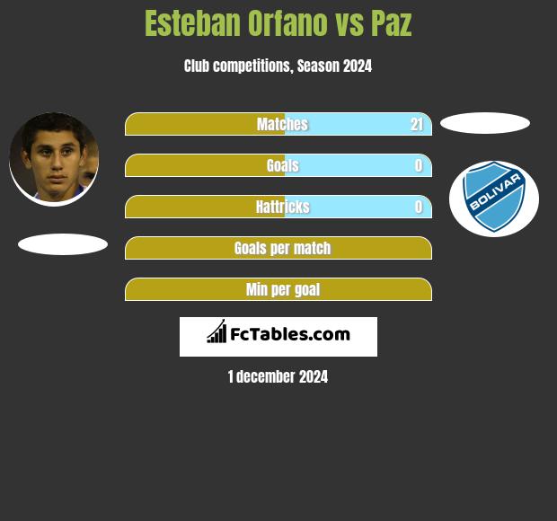 Esteban Orfano vs Paz h2h player stats