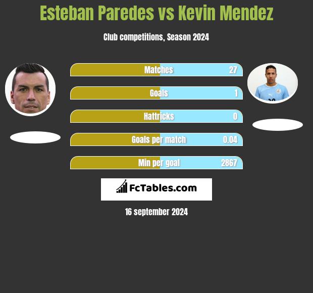 Esteban Paredes vs Kevin Mendez h2h player stats