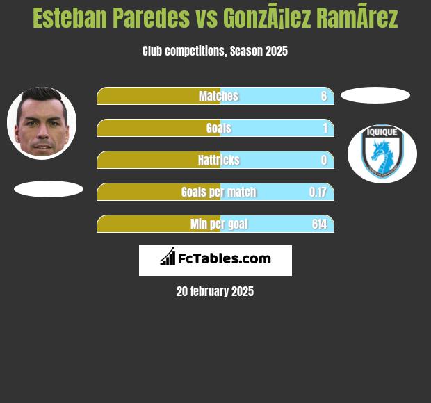 Esteban Paredes vs GonzÃ¡lez RamÃ­rez h2h player stats