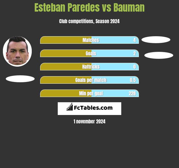 Esteban Paredes vs Bauman h2h player stats