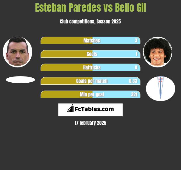 Esteban Paredes vs Bello Gil h2h player stats