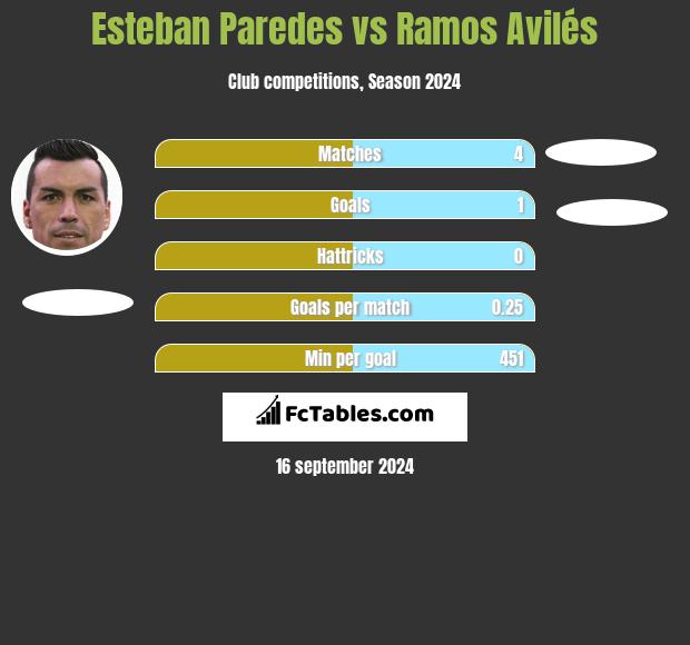 Esteban Paredes vs Ramos Avilés h2h player stats