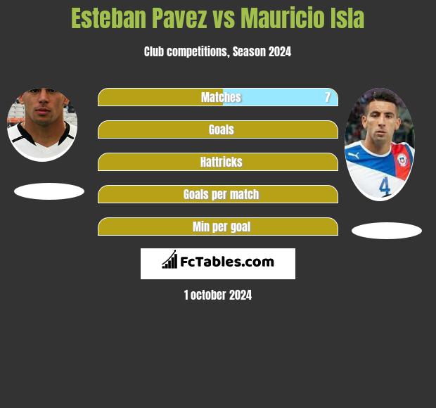 Esteban Pavez vs Mauricio Isla h2h player stats