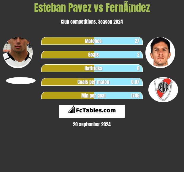 Esteban Pavez vs FernÃ¡ndez h2h player stats