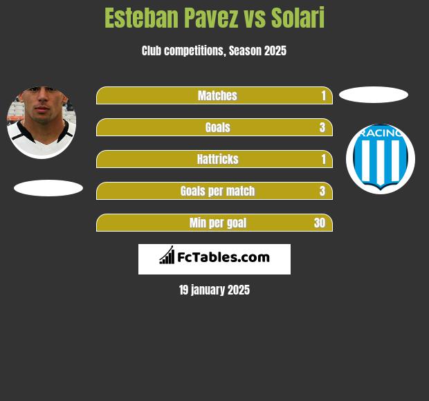 Esteban Pavez vs Solari h2h player stats