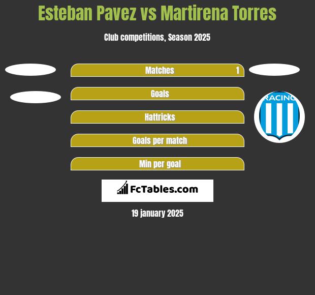 Esteban Pavez vs Martirena Torres h2h player stats