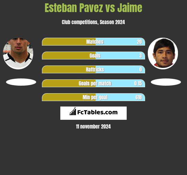 Esteban Pavez vs Jaime h2h player stats