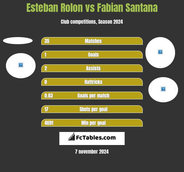 Esteban Rolon vs Fabian Santana h2h player stats