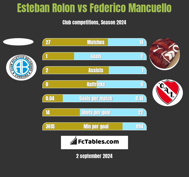 Esteban Rolon vs Federico Mancuello h2h player stats