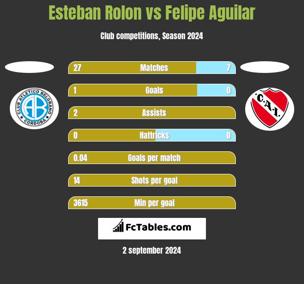 Esteban Rolon vs Felipe Aguilar h2h player stats