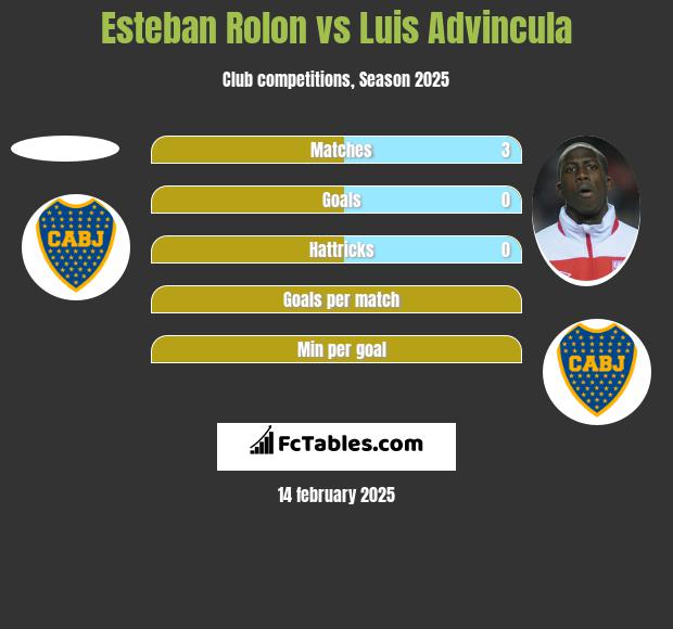 Esteban Rolon vs Luis Advincula h2h player stats