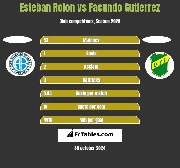 Esteban Rolon vs Facundo Gutierrez h2h player stats