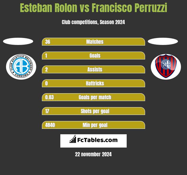 Esteban Rolon vs Francisco Perruzzi h2h player stats