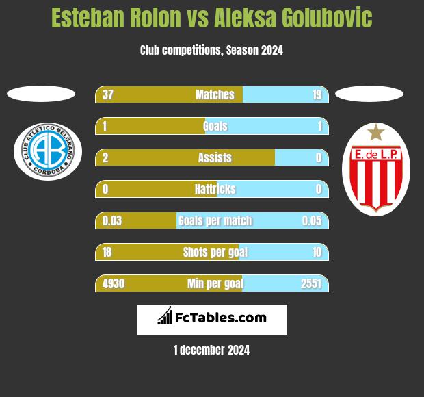 Esteban Rolon vs Aleksa Golubovic h2h player stats