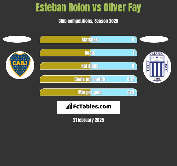 Esteban Rolon vs Oliver Fay h2h player stats