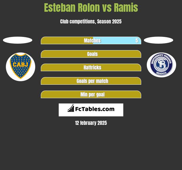 Esteban Rolon vs Ramis h2h player stats