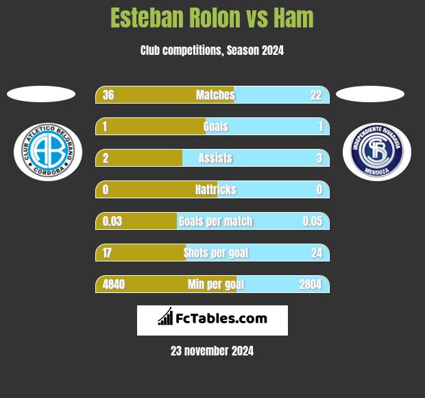 Esteban Rolon vs Ham h2h player stats