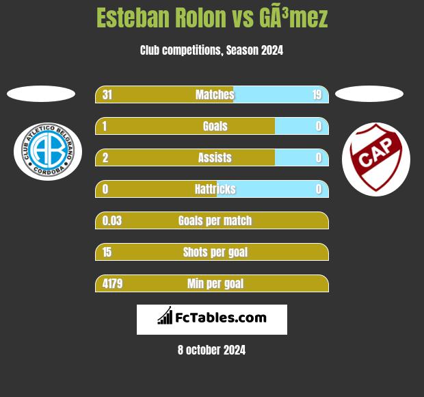 Esteban Rolon vs GÃ³mez h2h player stats