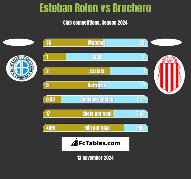 Esteban Rolon vs Brochero h2h player stats