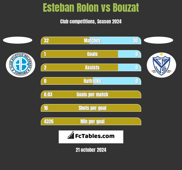 Esteban Rolon vs Bouzat h2h player stats