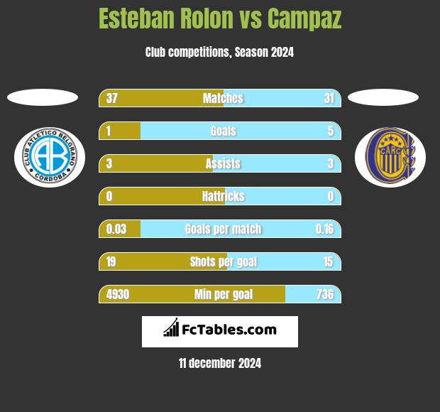 Esteban Rolon vs Campaz h2h player stats