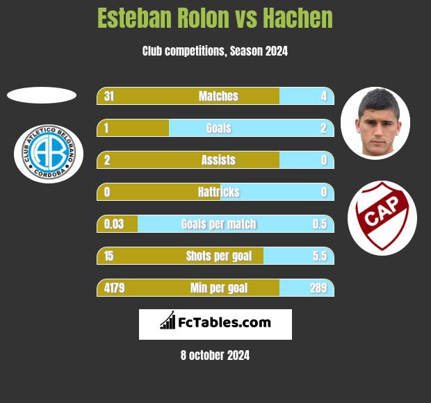 Esteban Rolon vs Hachen h2h player stats