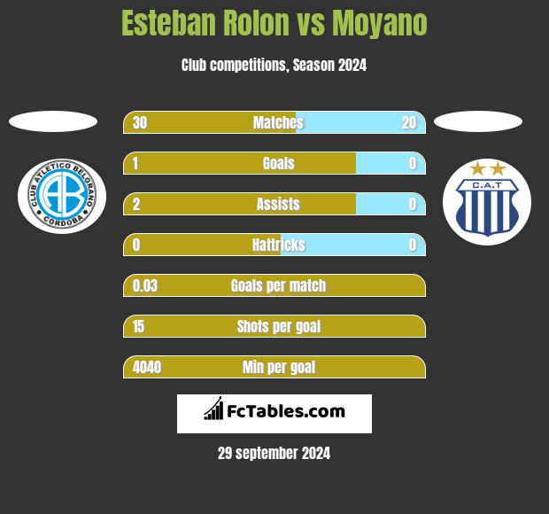 Esteban Rolon vs Moyano h2h player stats