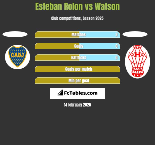 Esteban Rolon vs Watson h2h player stats