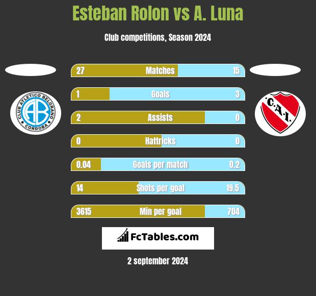 Esteban Rolon vs A. Luna h2h player stats