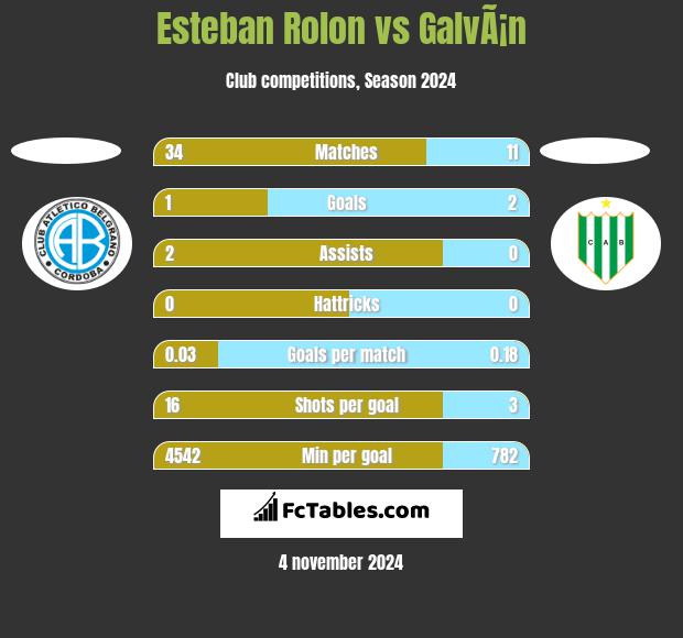 Esteban Rolon vs GalvÃ¡n h2h player stats