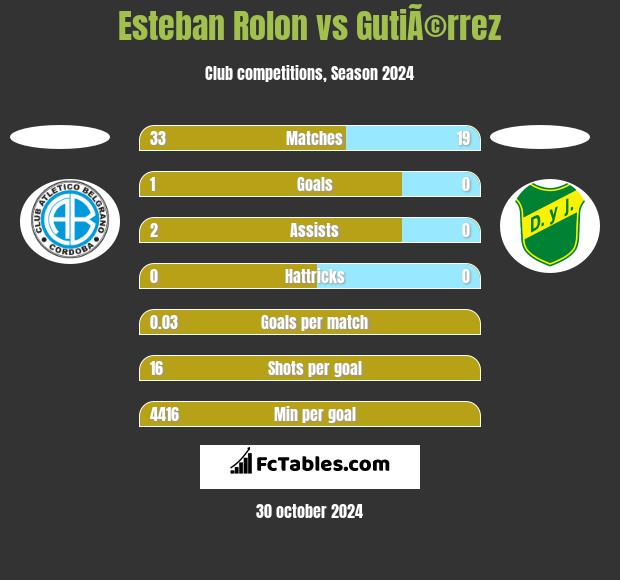 Esteban Rolon vs GutiÃ©rrez h2h player stats