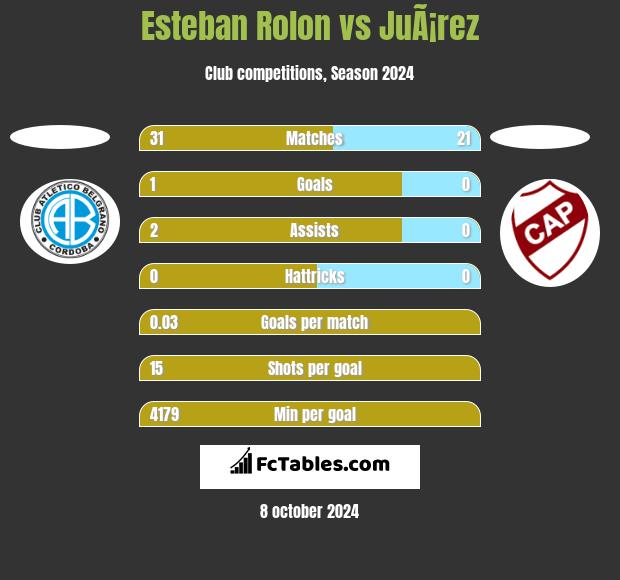 Esteban Rolon vs JuÃ¡rez h2h player stats