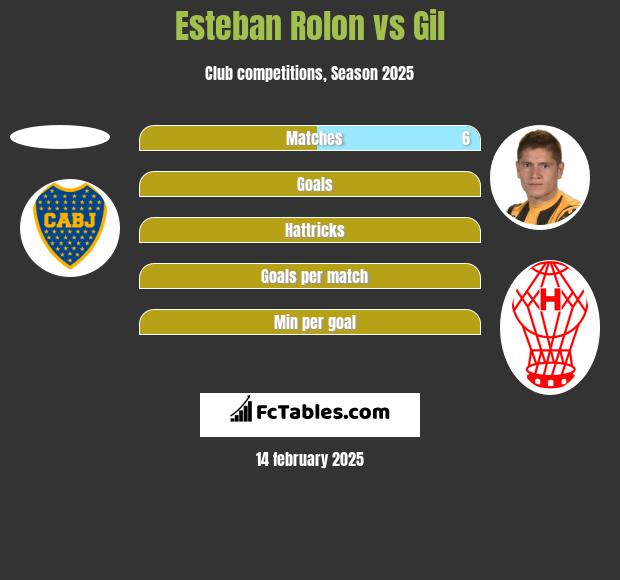 Esteban Rolon vs Gil h2h player stats