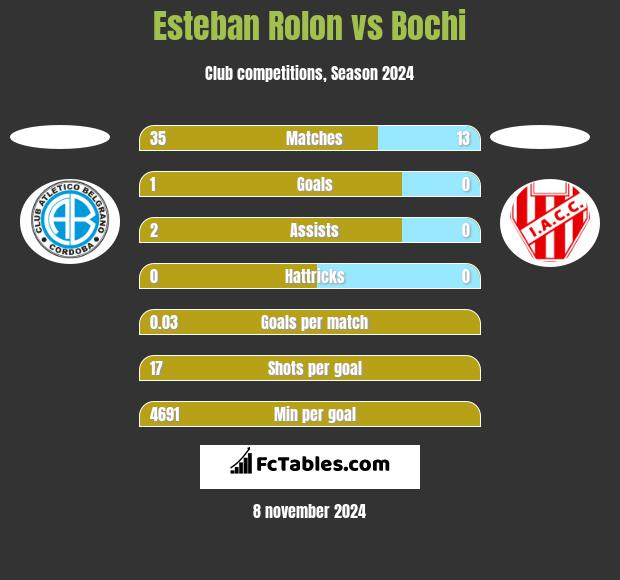 Esteban Rolon vs Bochi h2h player stats