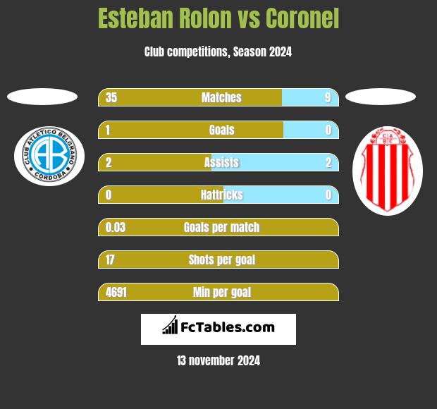 Esteban Rolon vs Coronel h2h player stats