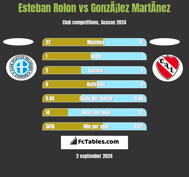 Esteban Rolon vs GonzÃ¡lez MartÃ­nez h2h player stats