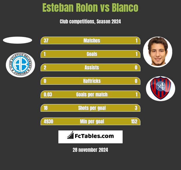 Esteban Rolon vs Blanco h2h player stats