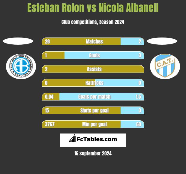 Esteban Rolon vs Nicola Albanell h2h player stats